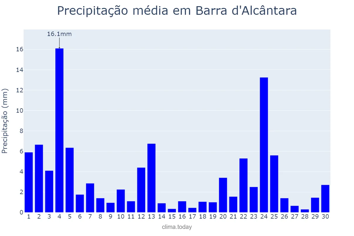 Precipitação em novembro em Barra d'Alcântara, PI, BR