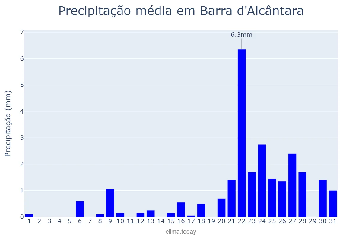 Precipitação em outubro em Barra d'Alcântara, PI, BR