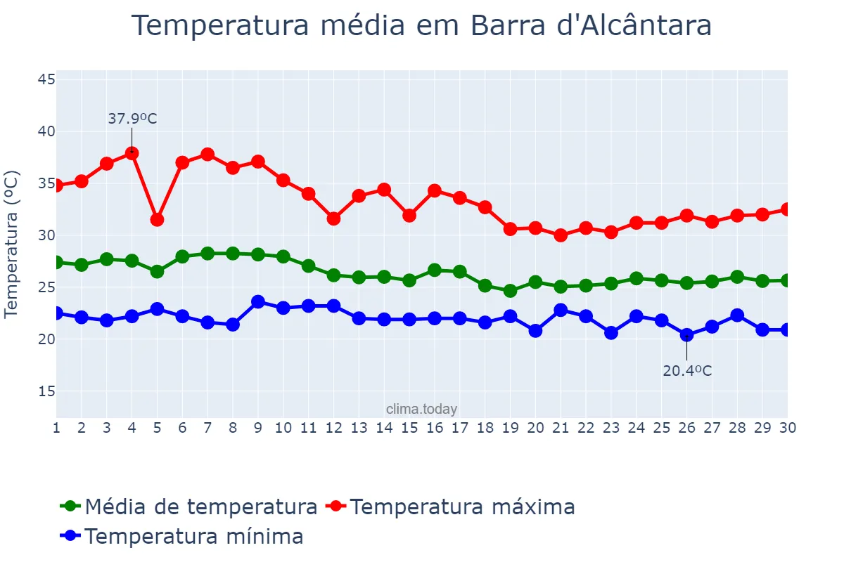 Temperatura em abril em Barra d'Alcântara, PI, BR