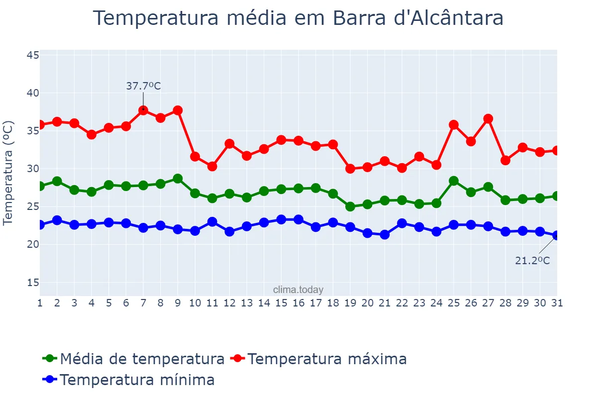 Temperatura em janeiro em Barra d'Alcântara, PI, BR