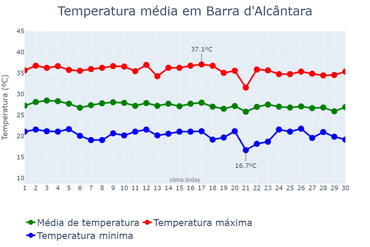 Temperatura em junho em Barra d'Alcântara, PI, BR