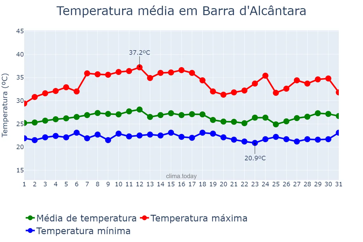 Temperatura em marco em Barra d'Alcântara, PI, BR