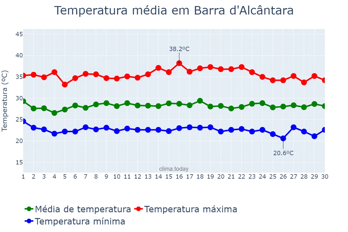 Temperatura em novembro em Barra d'Alcântara, PI, BR