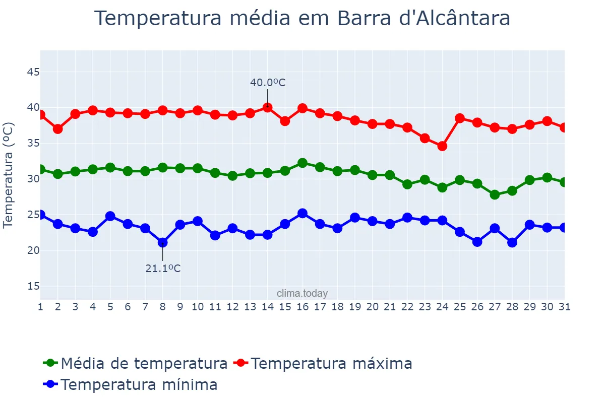 Temperatura em outubro em Barra d'Alcântara, PI, BR