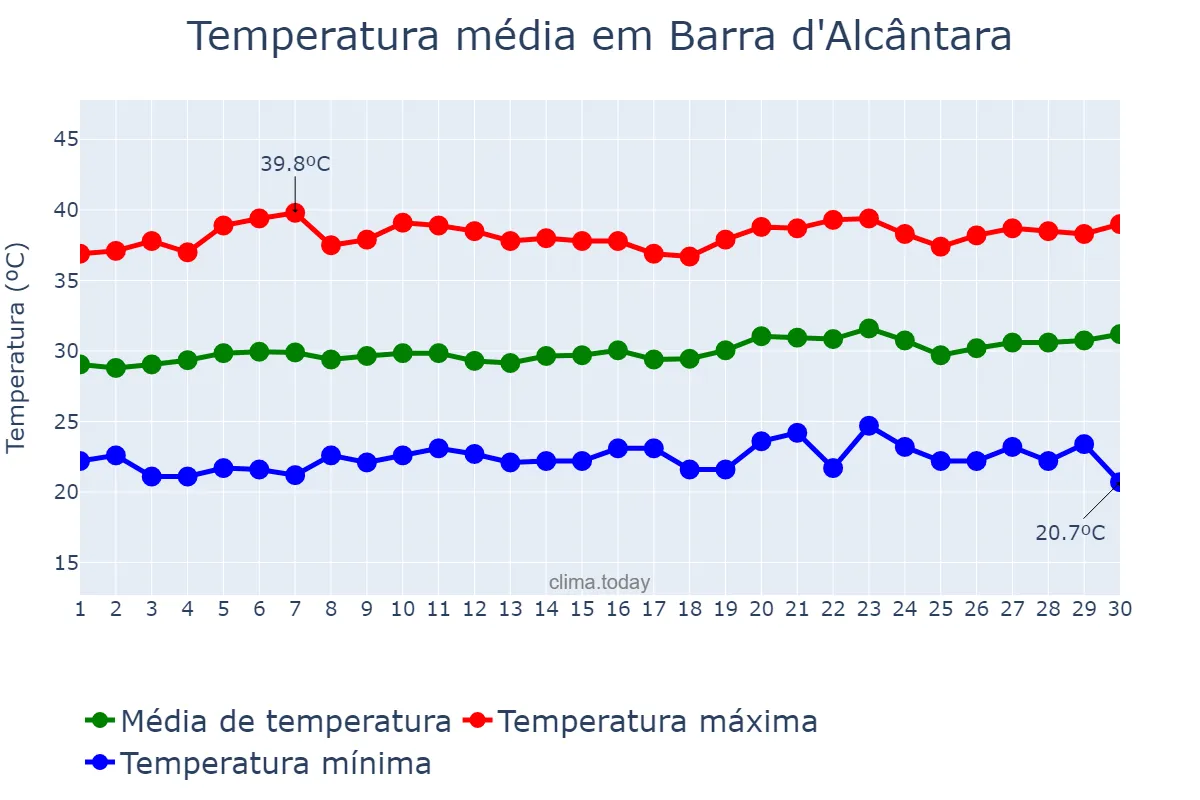 Temperatura em setembro em Barra d'Alcântara, PI, BR