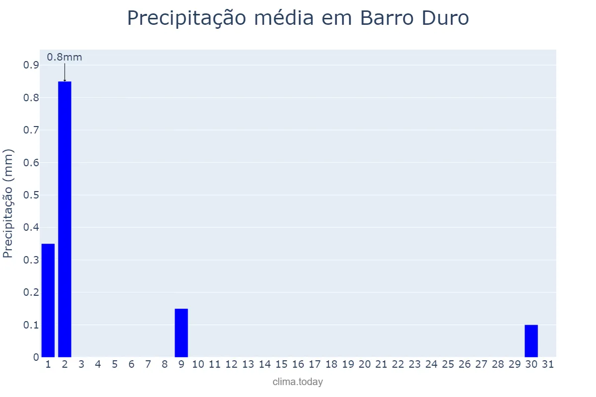 Precipitação em julho em Barro Duro, PI, BR