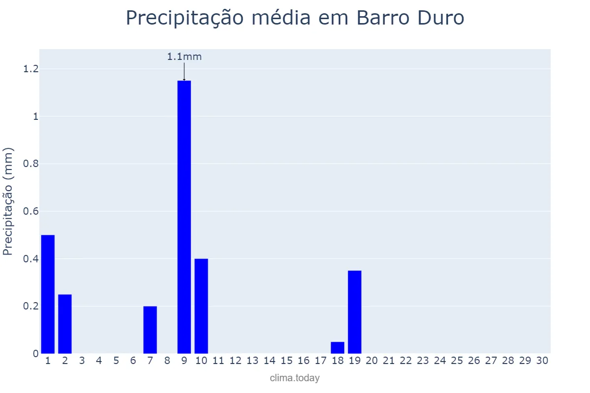 Precipitação em junho em Barro Duro, PI, BR
