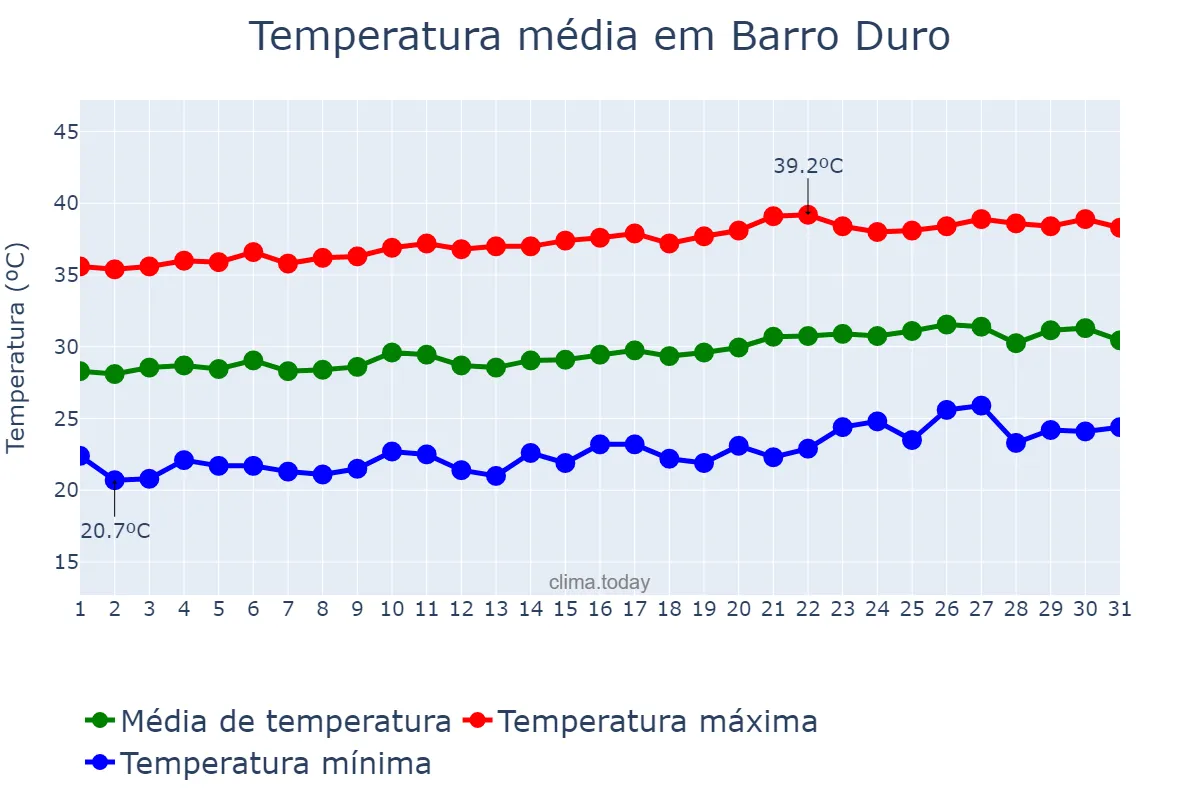 Temperatura em agosto em Barro Duro, PI, BR