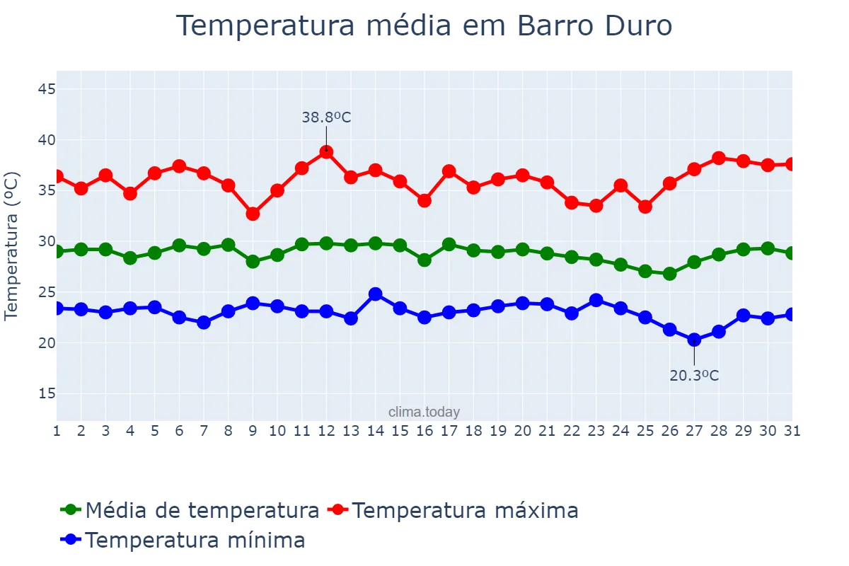 Temperatura em dezembro em Barro Duro, PI, BR