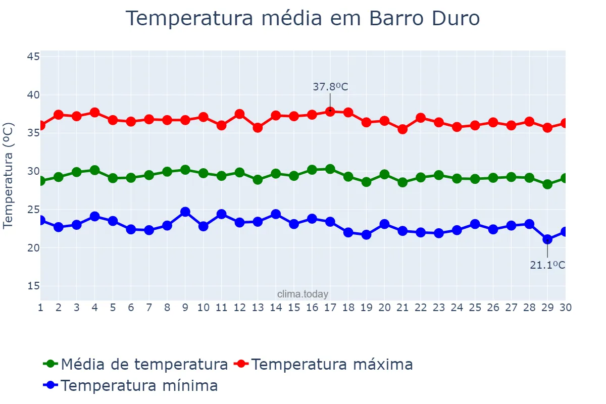 Temperatura em junho em Barro Duro, PI, BR