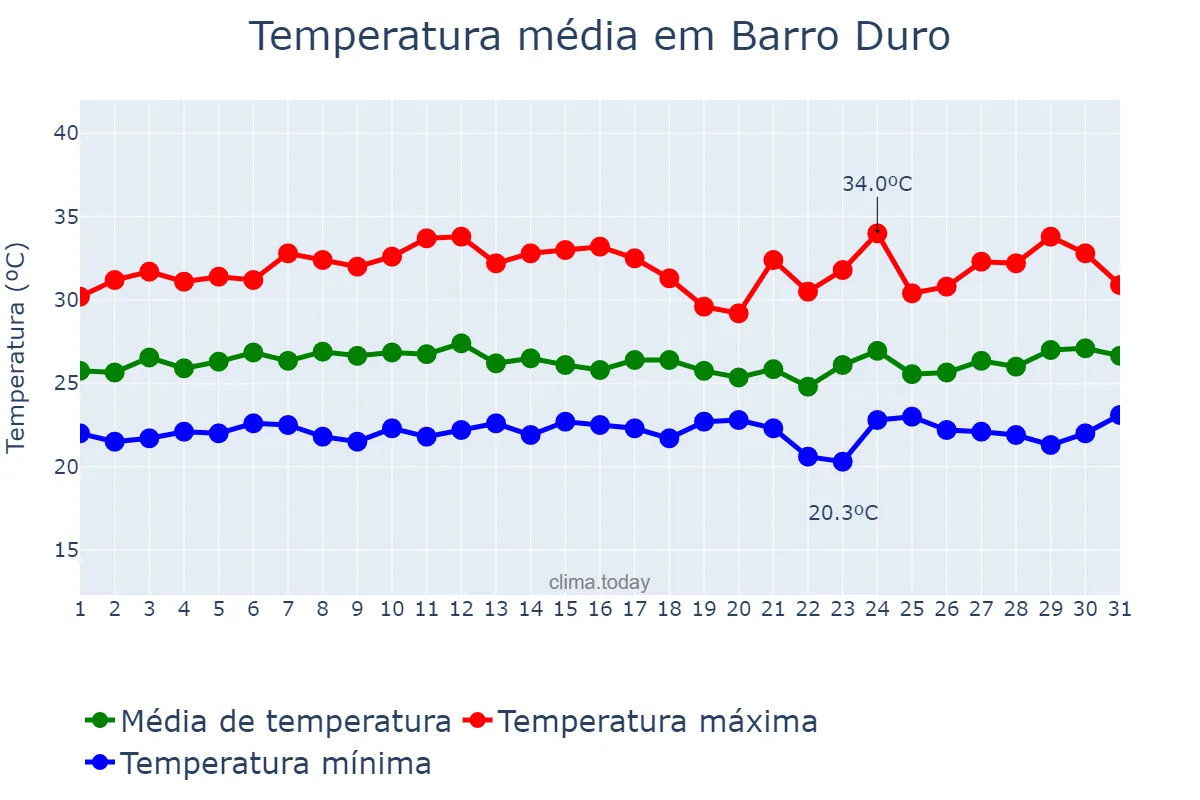 Temperatura em marco em Barro Duro, PI, BR