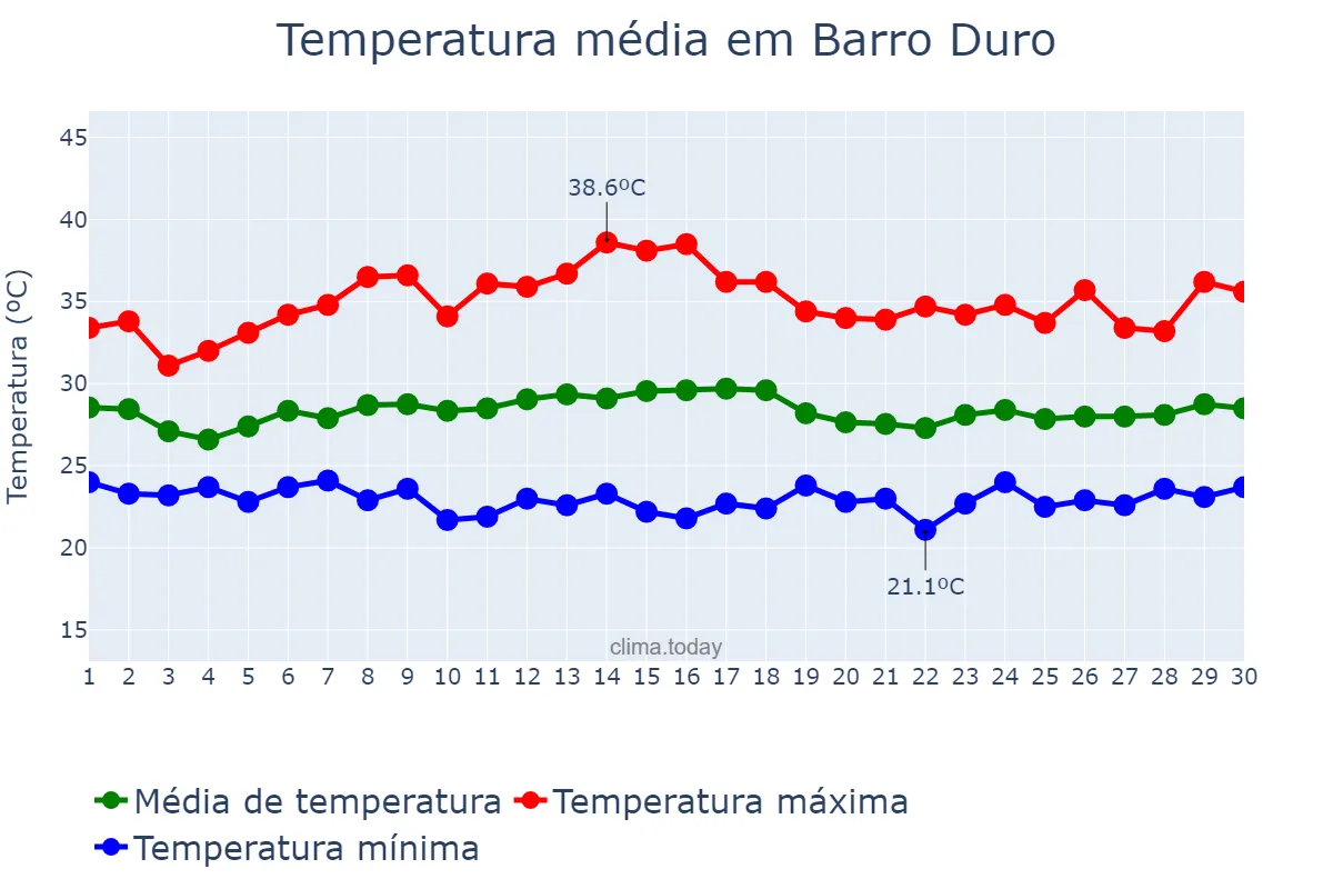 Temperatura em novembro em Barro Duro, PI, BR