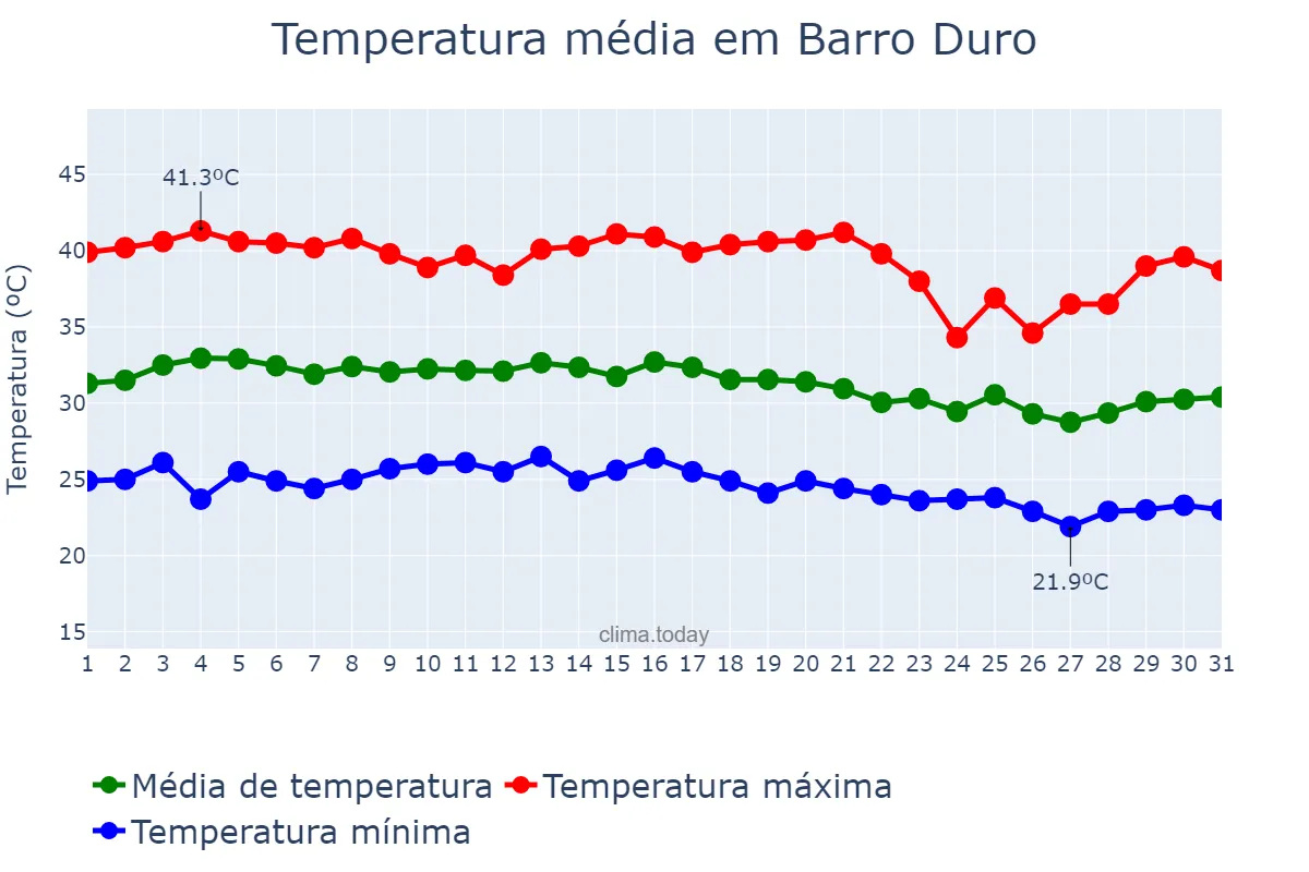 Temperatura em outubro em Barro Duro, PI, BR