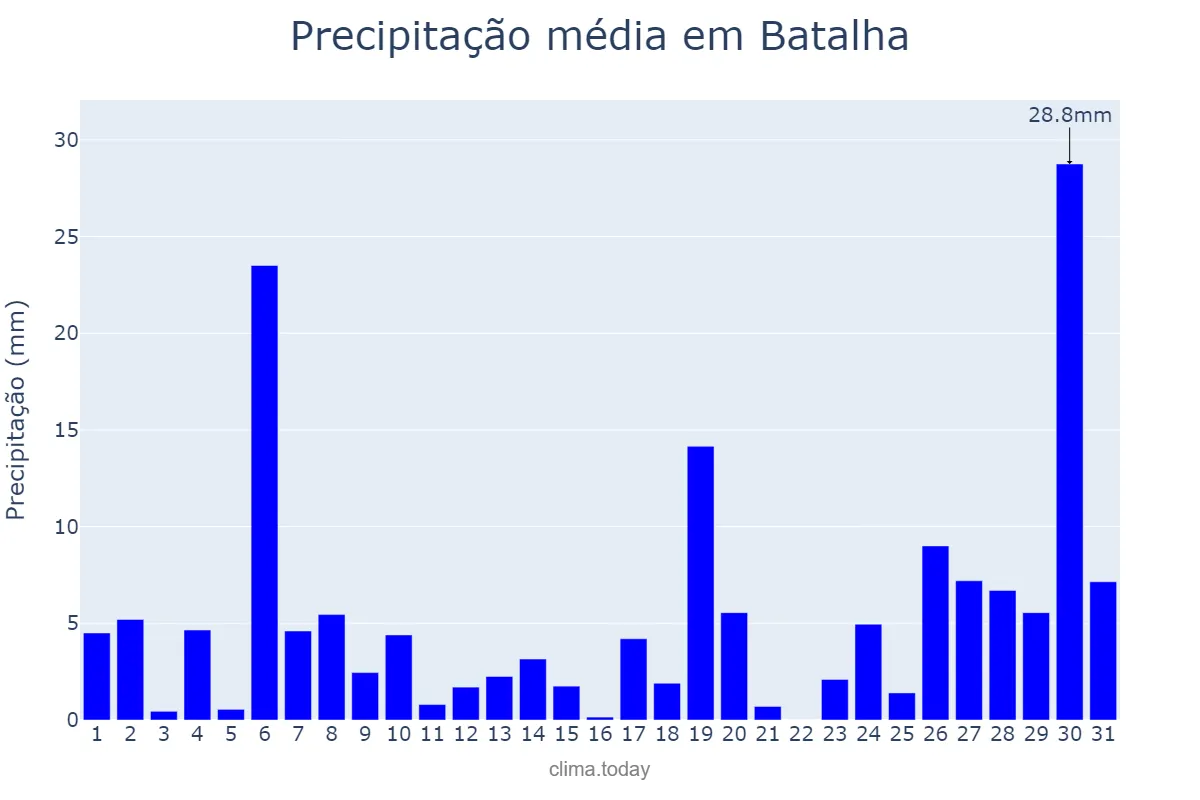 Precipitação em janeiro em Batalha, PI, BR