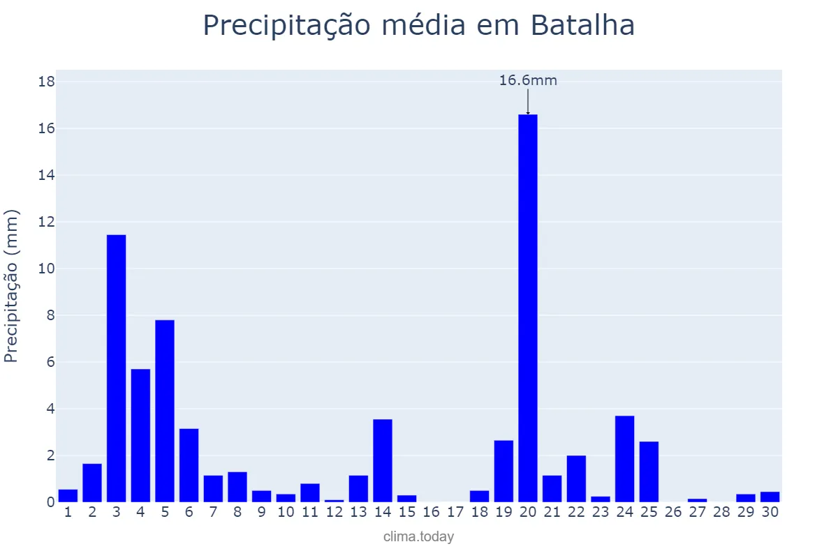 Precipitação em novembro em Batalha, PI, BR