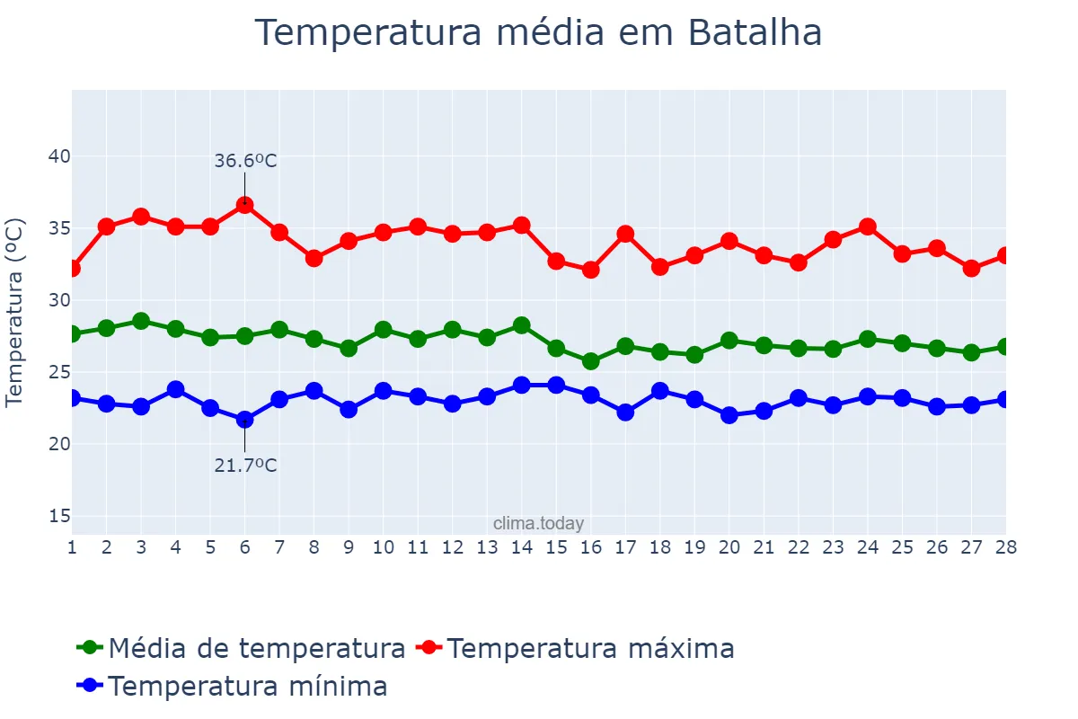 Temperatura em fevereiro em Batalha, PI, BR