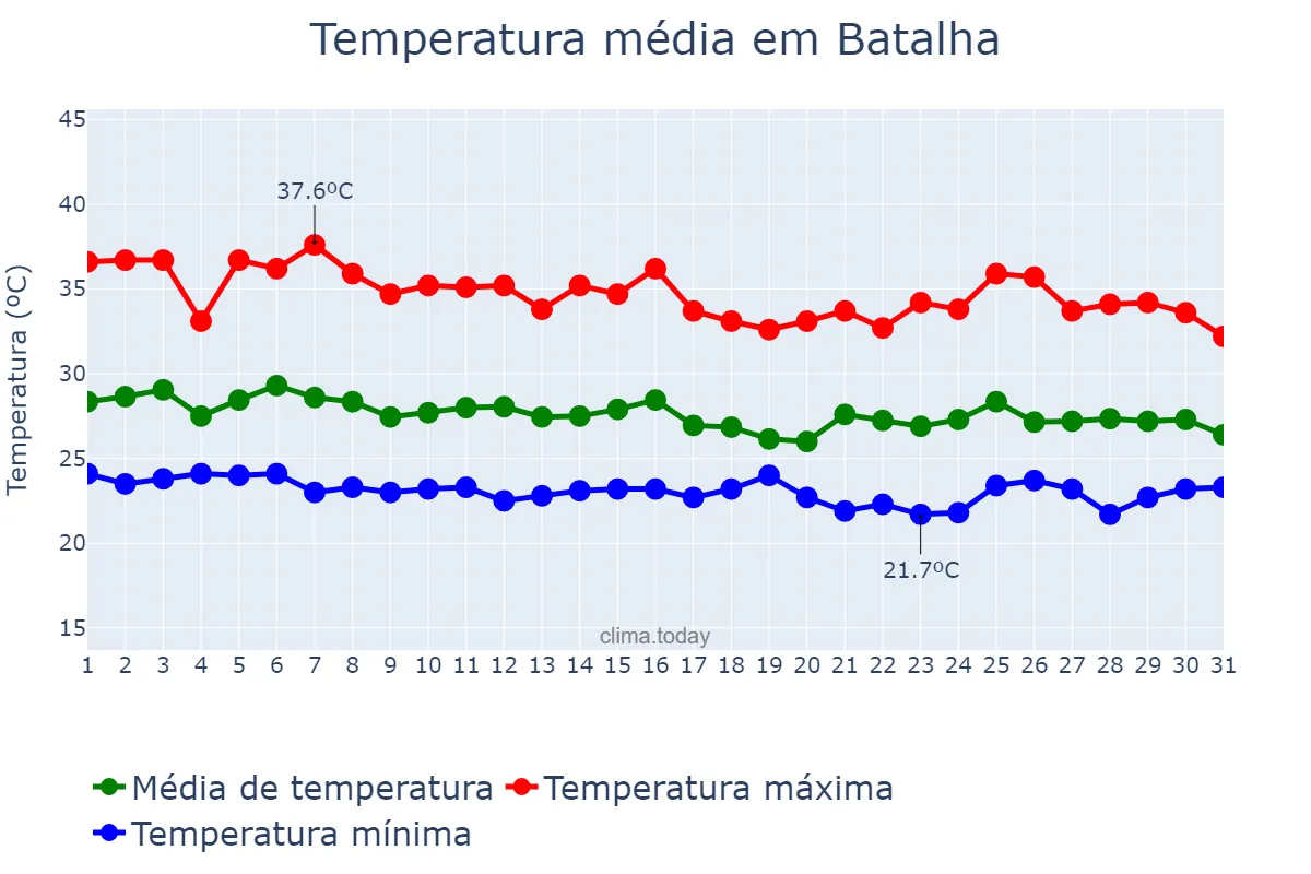 Temperatura em janeiro em Batalha, PI, BR