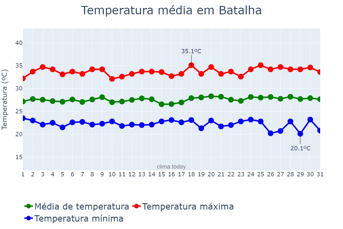 Temperatura em maio em Batalha, PI, BR