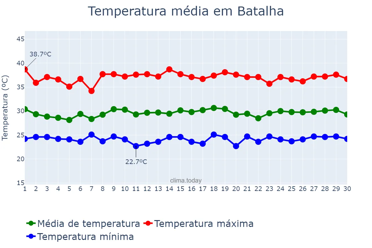Temperatura em novembro em Batalha, PI, BR