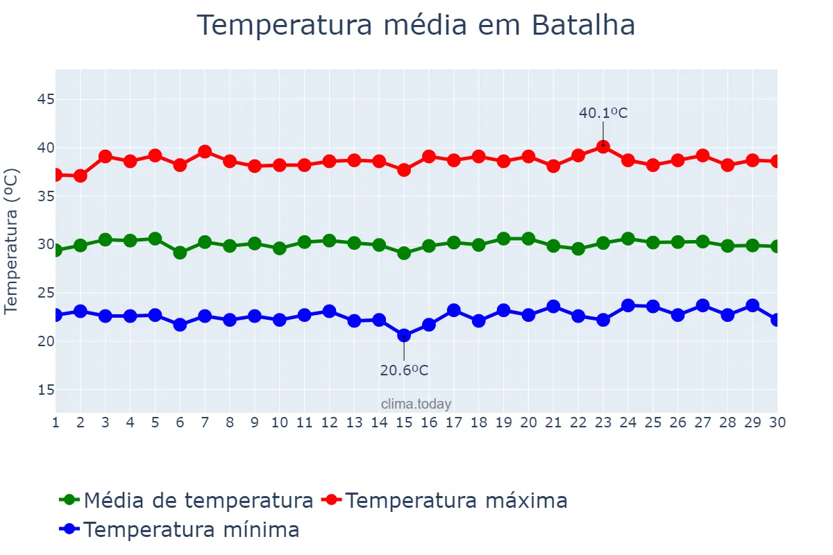 Temperatura em setembro em Batalha, PI, BR