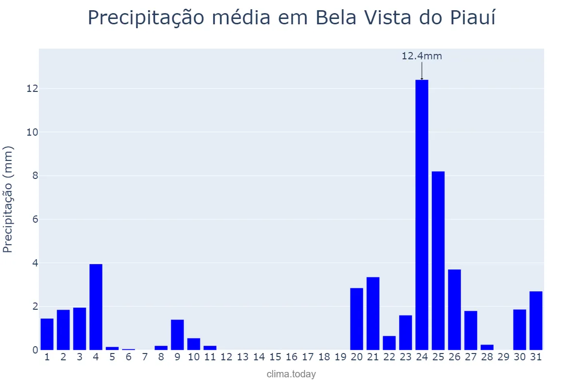 Precipitação em dezembro em Bela Vista do Piauí, PI, BR