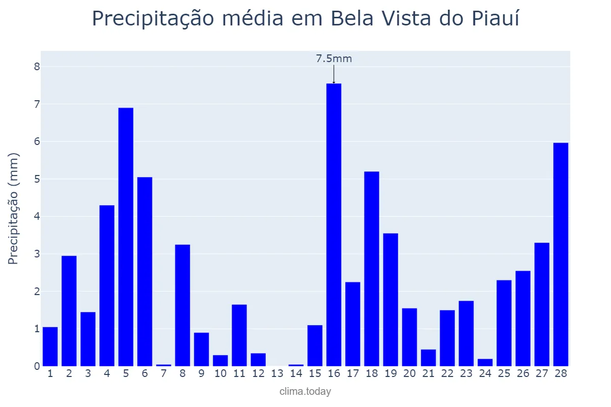 Precipitação em fevereiro em Bela Vista do Piauí, PI, BR