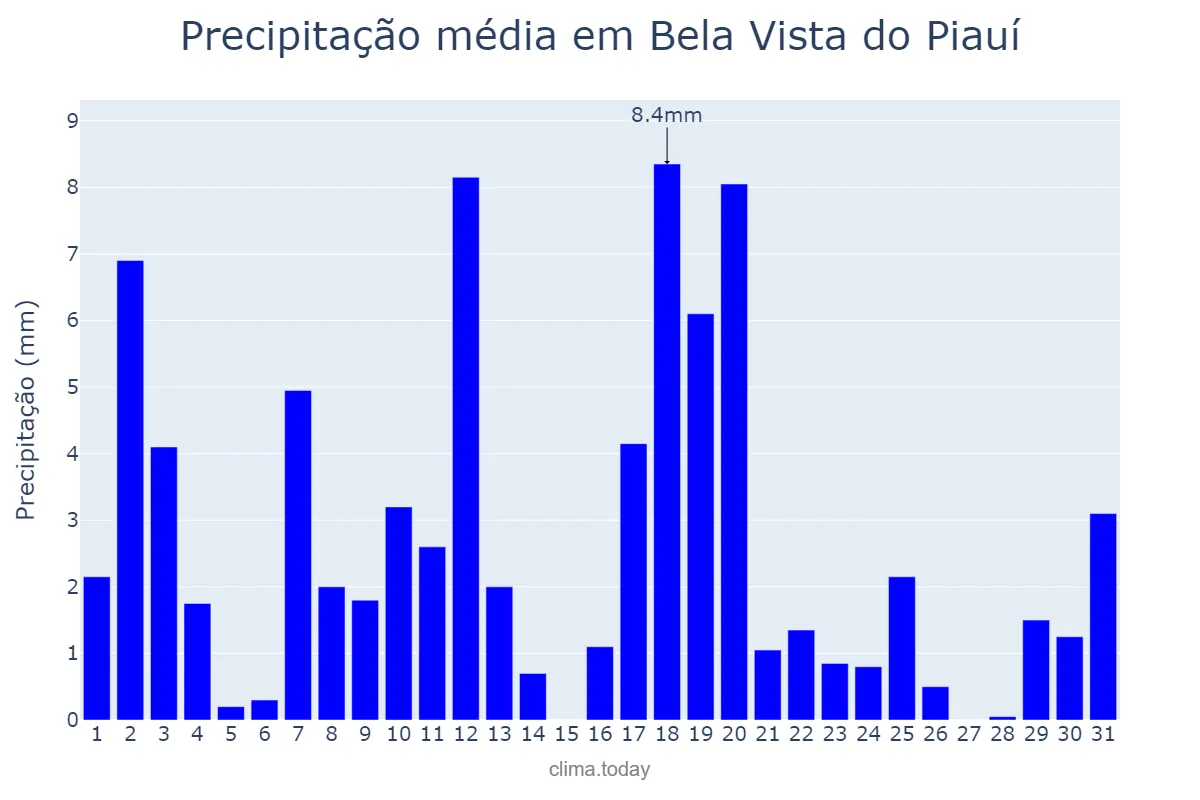 Precipitação em marco em Bela Vista do Piauí, PI, BR