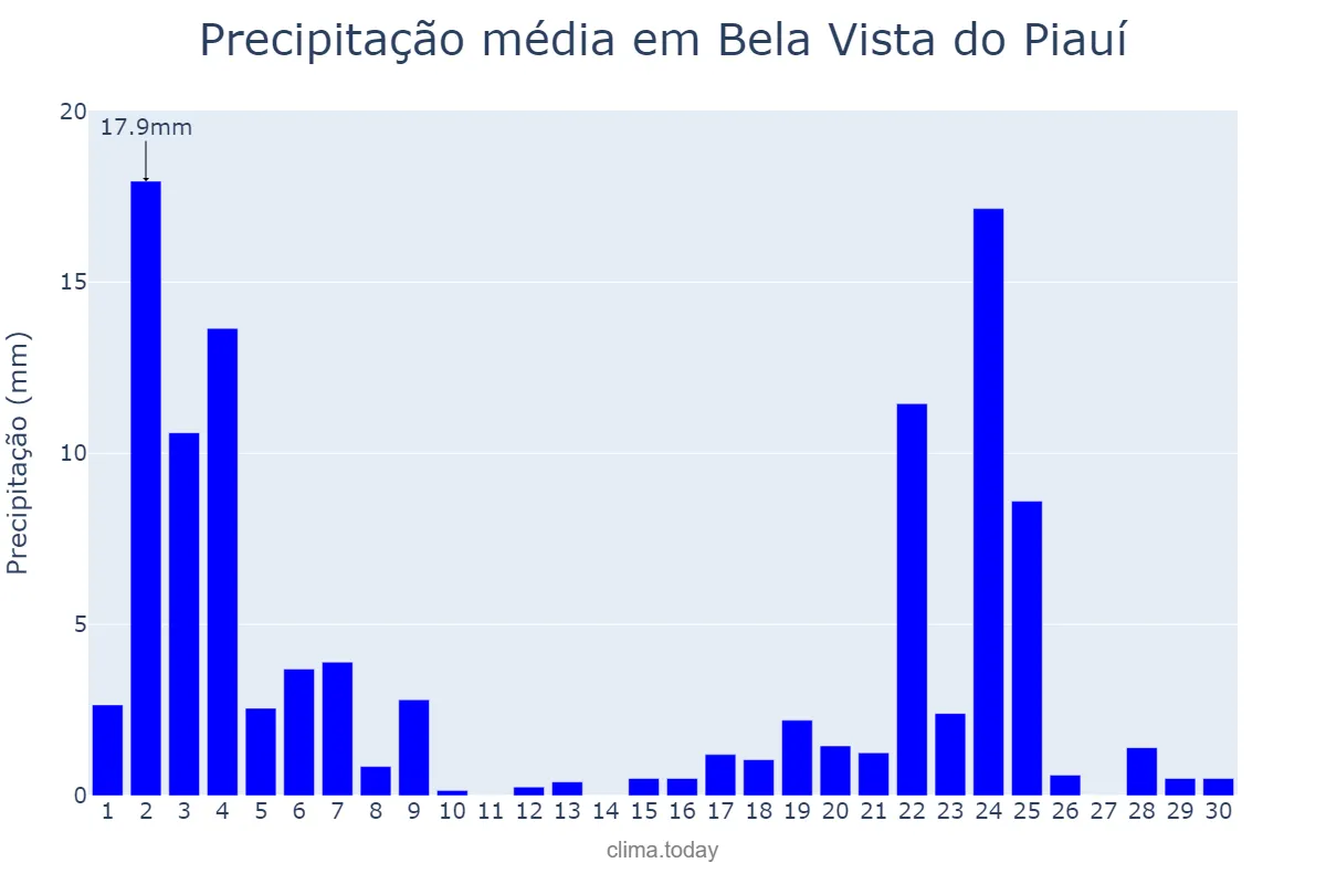 Precipitação em novembro em Bela Vista do Piauí, PI, BR
