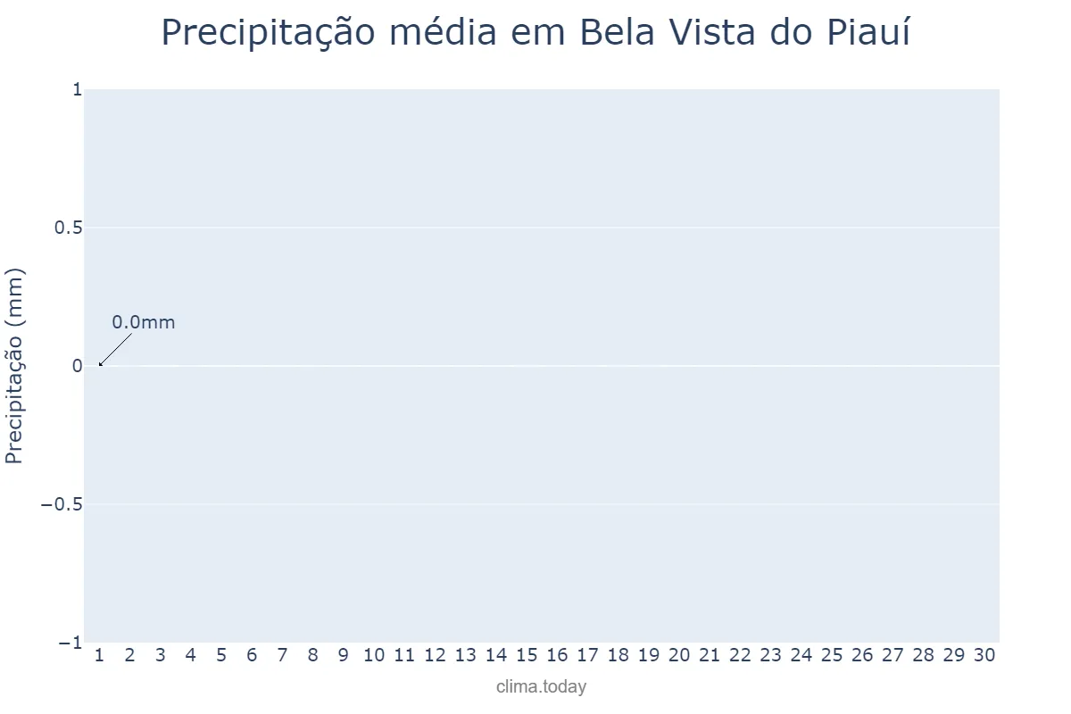 Precipitação em setembro em Bela Vista do Piauí, PI, BR