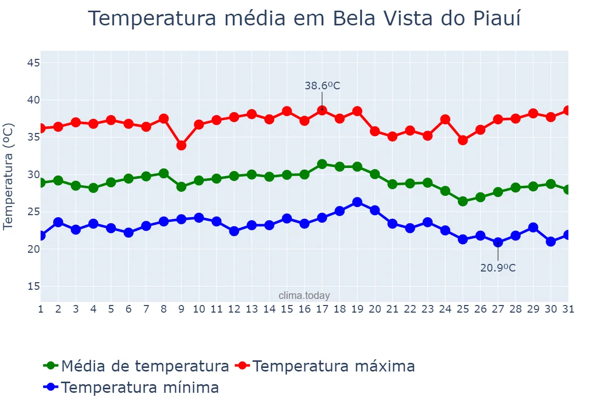Temperatura em dezembro em Bela Vista do Piauí, PI, BR