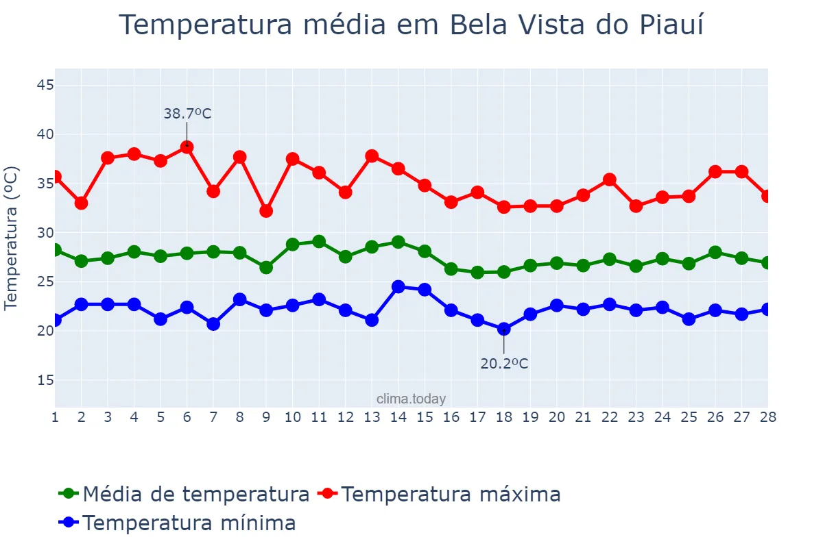 Temperatura em fevereiro em Bela Vista do Piauí, PI, BR