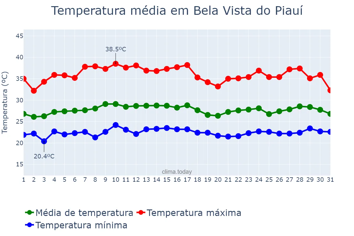 Temperatura em marco em Bela Vista do Piauí, PI, BR