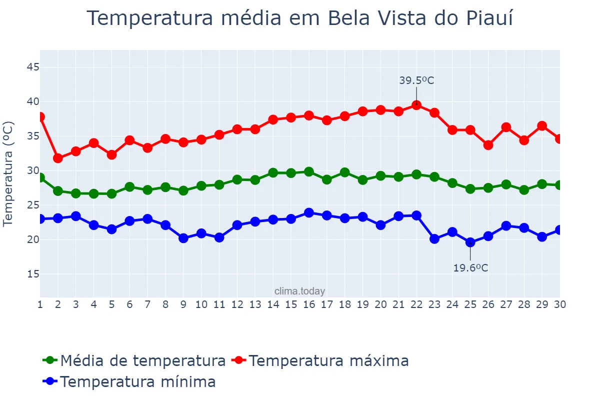 Temperatura em novembro em Bela Vista do Piauí, PI, BR