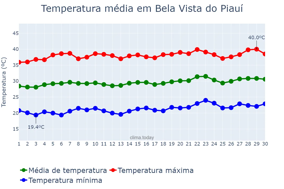 Temperatura em setembro em Bela Vista do Piauí, PI, BR