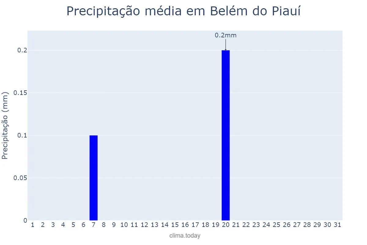 Precipitação em agosto em Belém do Piauí, PI, BR