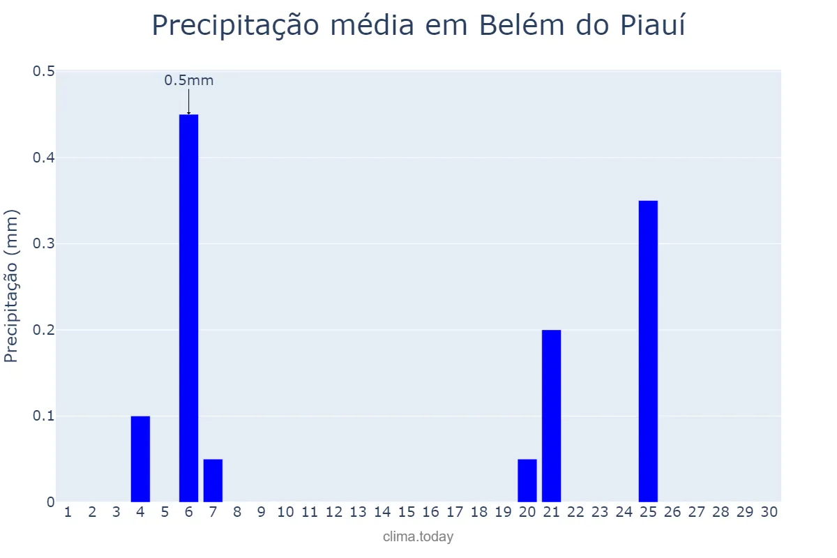 Precipitação em junho em Belém do Piauí, PI, BR
