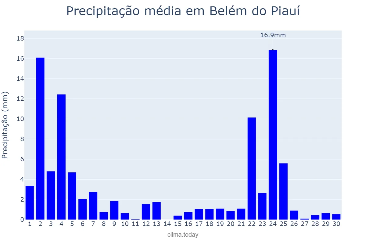 Precipitação em novembro em Belém do Piauí, PI, BR