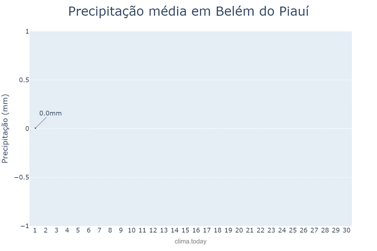 Precipitação em setembro em Belém do Piauí, PI, BR