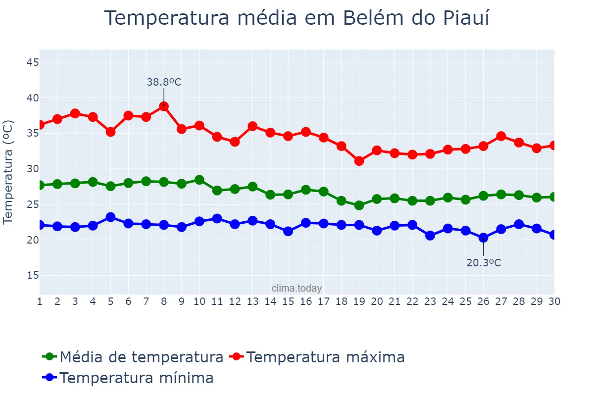 Temperatura em abril em Belém do Piauí, PI, BR
