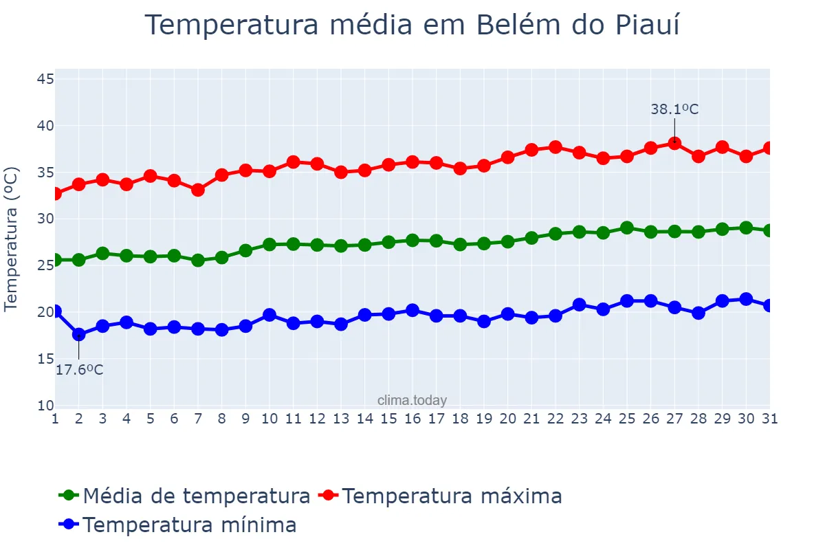 Temperatura em agosto em Belém do Piauí, PI, BR