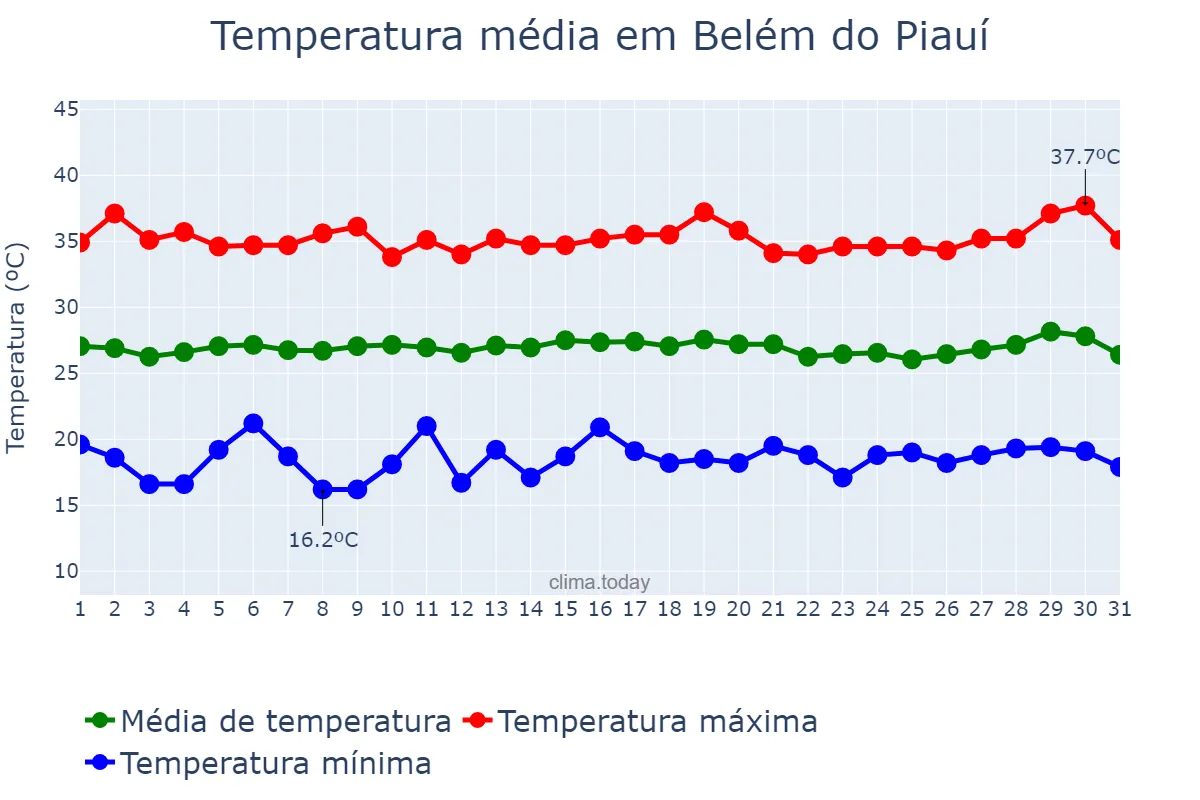 Temperatura em julho em Belém do Piauí, PI, BR