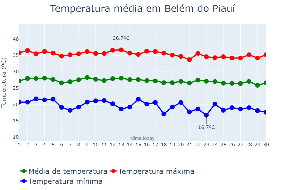 Temperatura em junho em Belém do Piauí, PI, BR