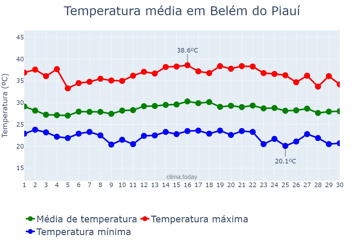 Temperatura em novembro em Belém do Piauí, PI, BR