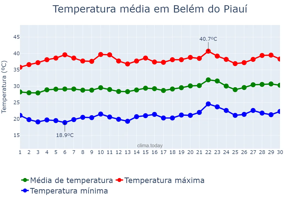 Temperatura em setembro em Belém do Piauí, PI, BR
