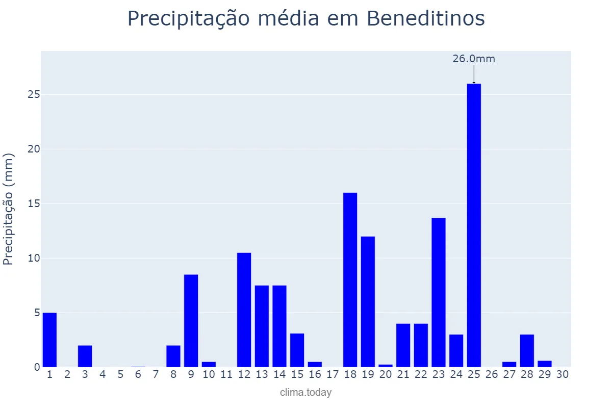 Precipitação em abril em Beneditinos, PI, BR
