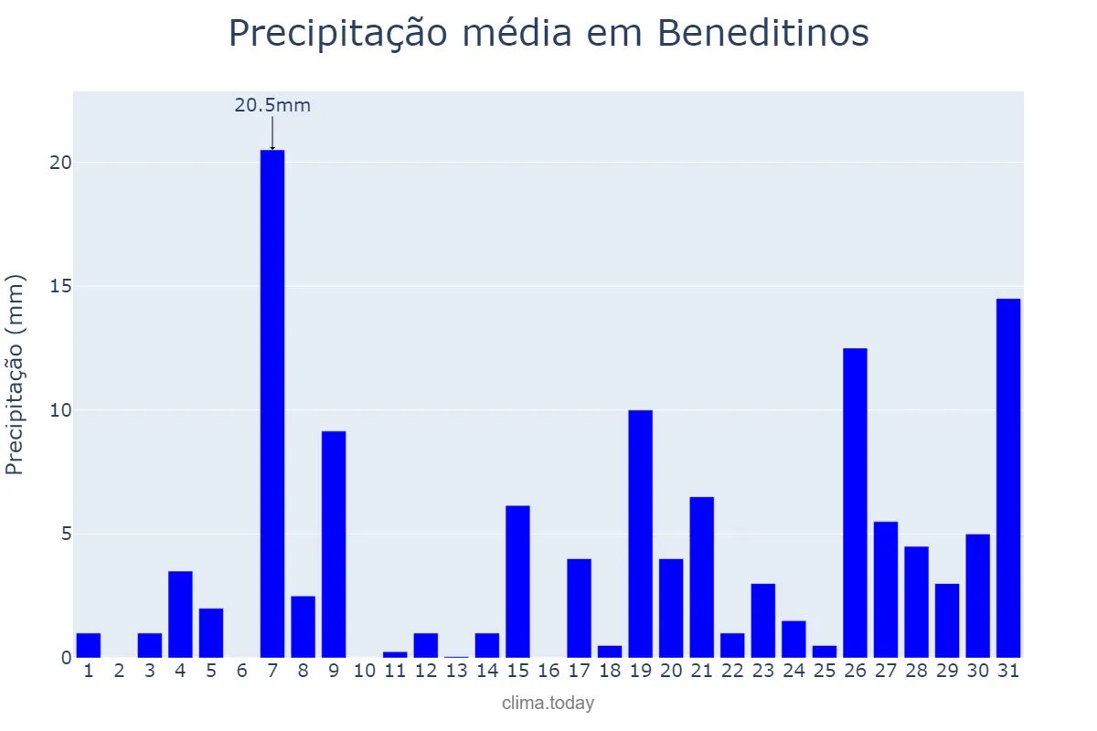 Precipitação em janeiro em Beneditinos, PI, BR