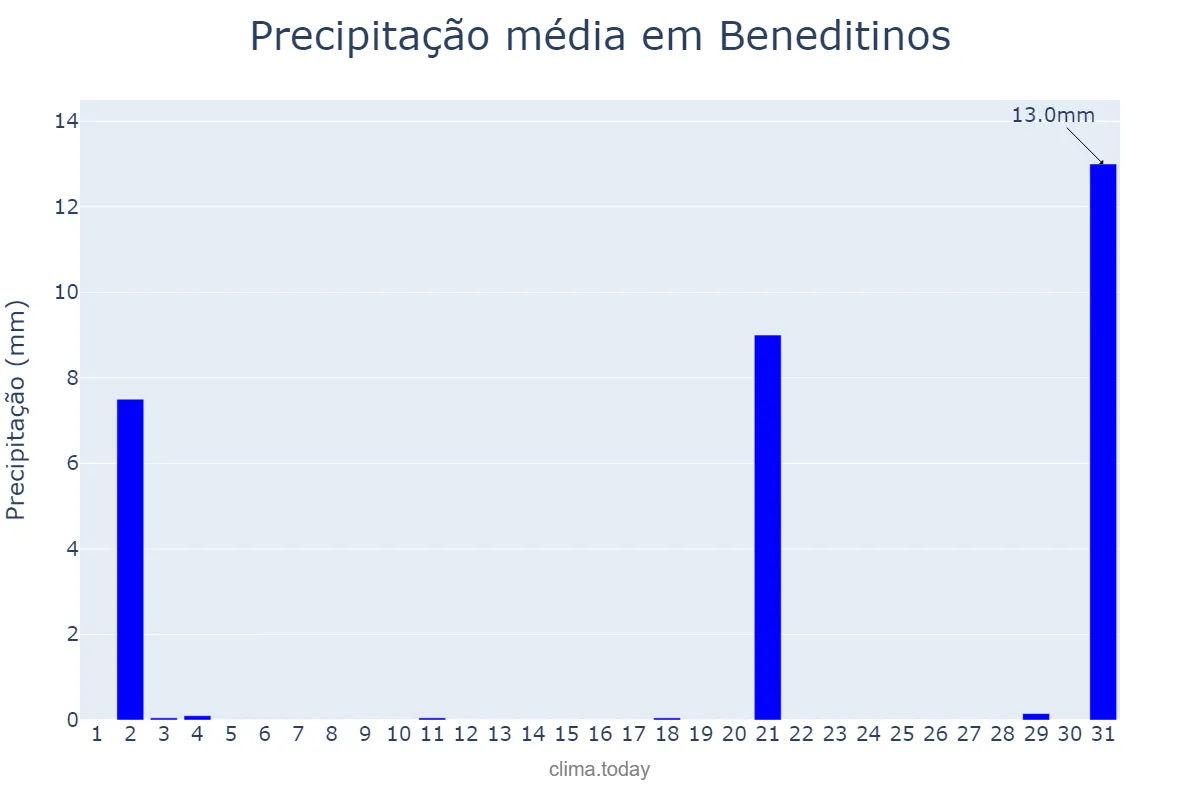 Precipitação em julho em Beneditinos, PI, BR