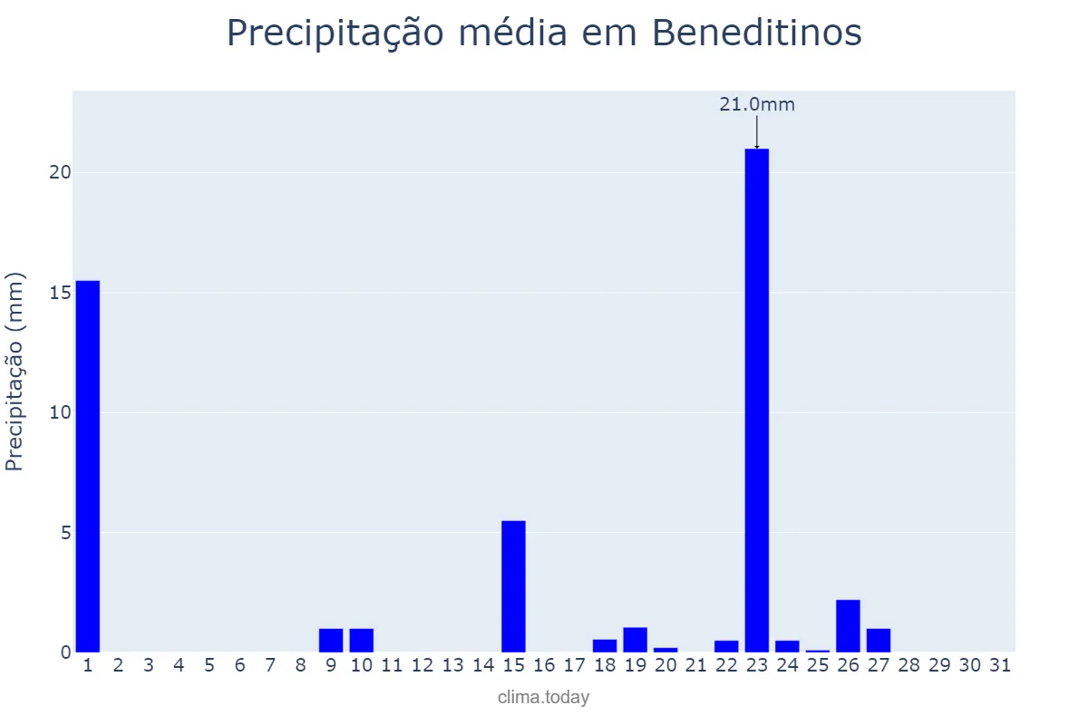 Precipitação em outubro em Beneditinos, PI, BR