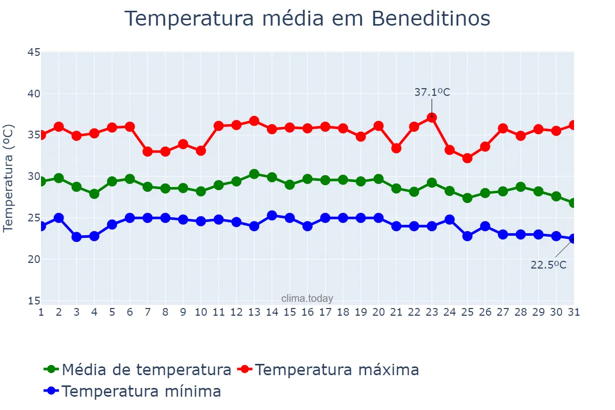 Temperatura em dezembro em Beneditinos, PI, BR