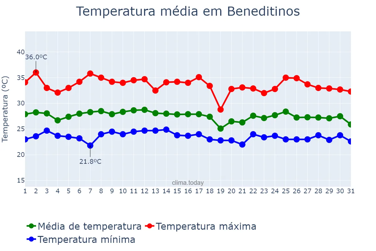 Temperatura em janeiro em Beneditinos, PI, BR